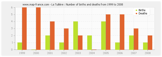 La Tuilière : Number of births and deaths from 1999 to 2008